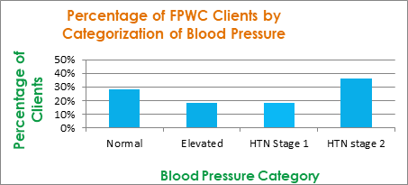 graph showing percentage of clients in different blood pressure categories